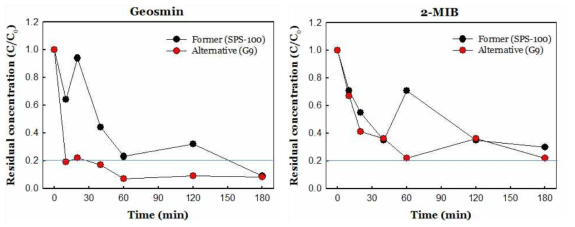 대체흡착제와 기존흡착제의 이취미물질 (Geosmin, 2-MIB) 흡착능 비교