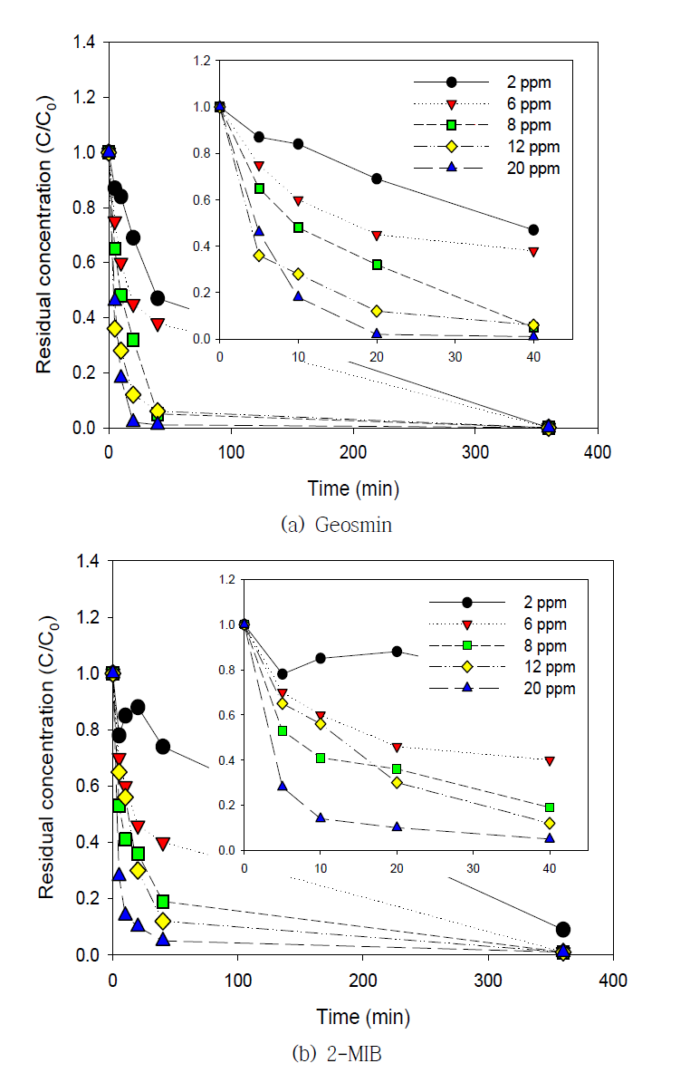 대체흡착제 농도에 따른 Geosmin, 2-MIB 제거율