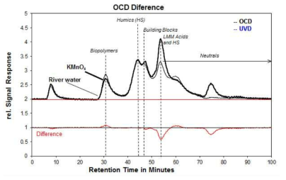 과망간산칼륨 산화처리에 의한 원수의 LC-OCD 분석 결과