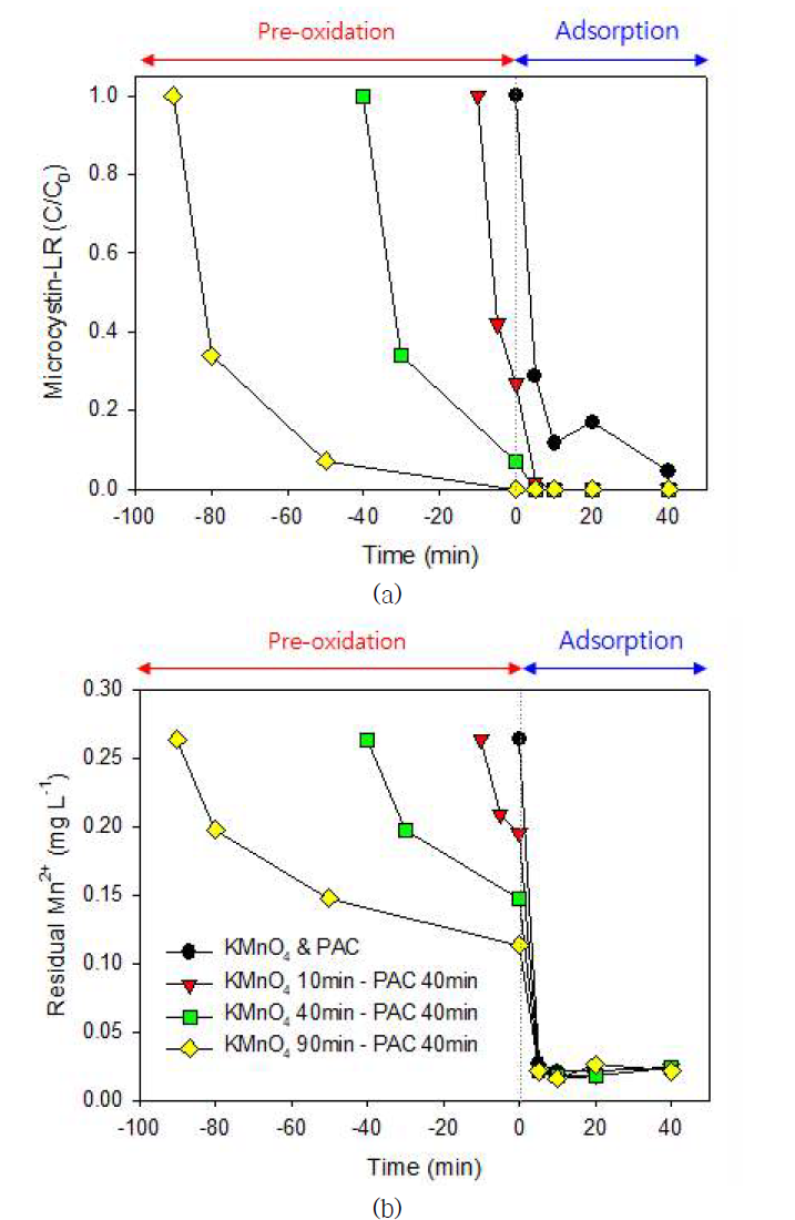 KMnO4 전산화 시간에 따른 독소물질(a) 및 잔류 망간(b) 제거 결과