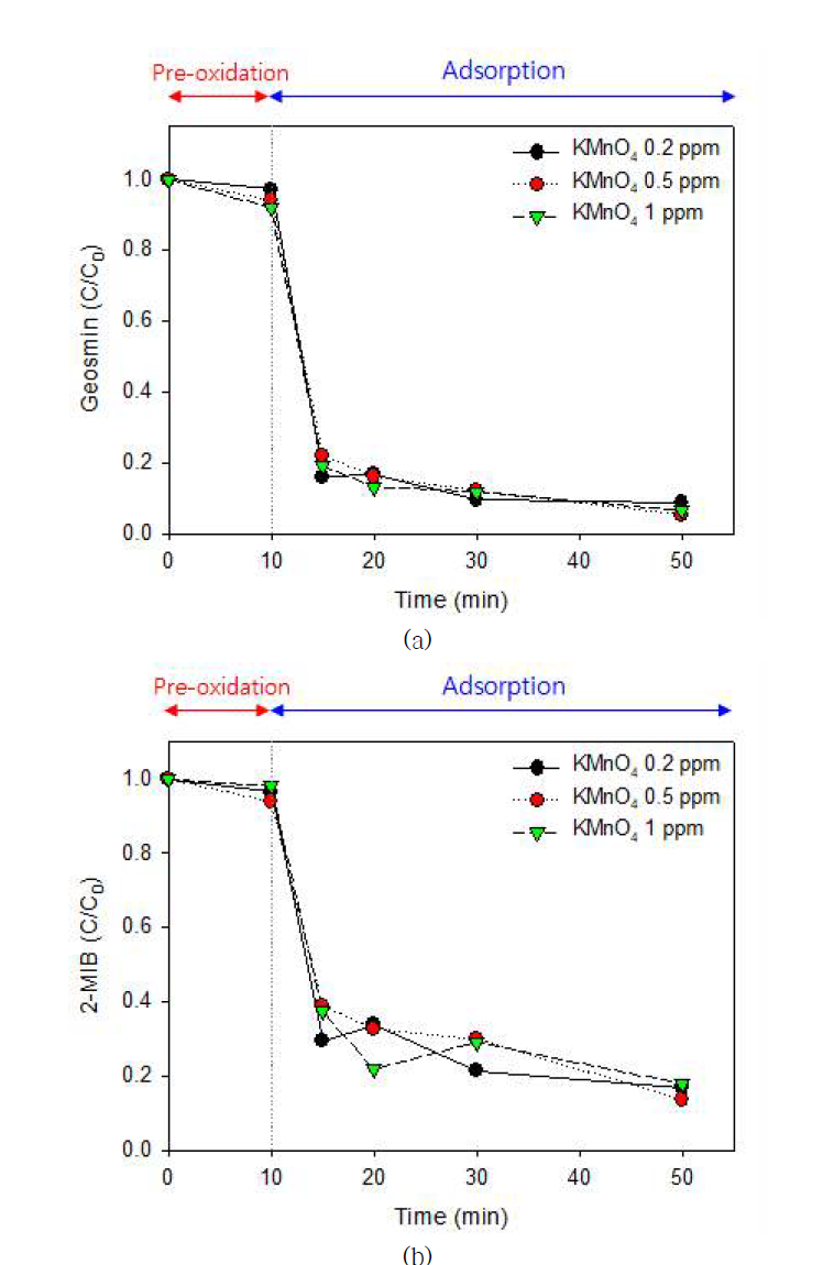 KMnO4 주입 농도에 따른 Geosmin(a), 2-MIB(b) 흡착 실험 결과
