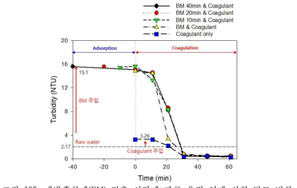 개발흡착제(BM) 접촉 시간에 따른 응집 연계 실험 탁도 변화