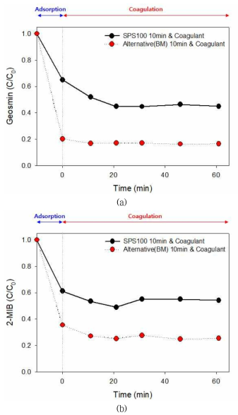 기존흡착제(SPS-100)와 개발흡착제(BM)의 응집 연계에 따른 이취미물질 제거 비교