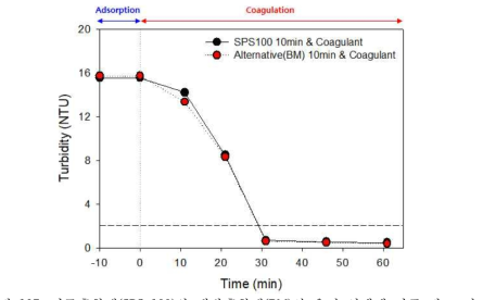 기존흡착제(SPS-100)와 개발흡착제(BM)의 응집 연계에 따른 탁도 비교