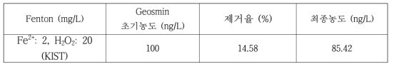 Fenton을 이용한 Geosmin 제거 공정조건