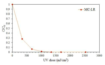 UV dose에 의한 Microcystin-LR 분해