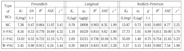MC와 PACs 의 MC-LR 제거 Equilibrium test parameters