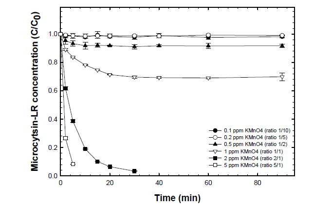 원수에서 KMnO4에 의한 MC-LR 제거 실험 결과 (MC-LR의 초기농도 1 mg/L)