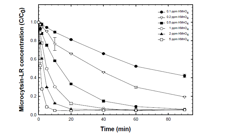 증류수에서 KMnO4에 의한 MC-LR 제거 실험 결과 (MC-LR의 초기농도 0.1 mg/L)