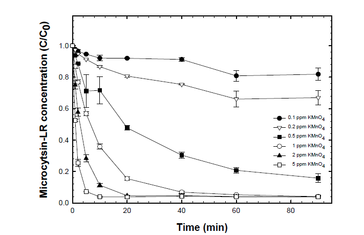 원수에서 KMnO4에 의한 MC-LR 제거 실험 결과 (MC-LR의 초기농도 0.1 mg/L)