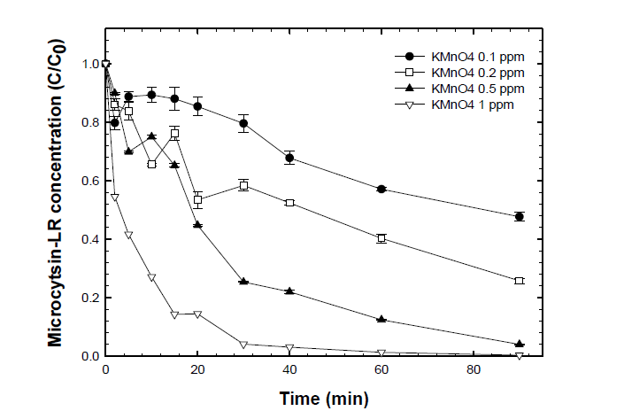 증류수에서 KMnO4에 의한 MC-LR 제거 실험 결과(MC-LR의 초기농도 0.01 mg/L)