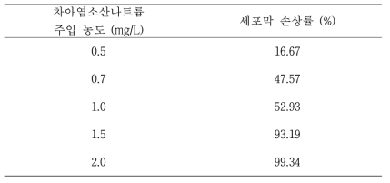 차아염소산 나트륨 주입 농도별 세포 손상률