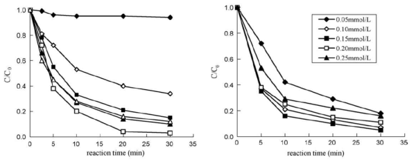 Fenton산화에 의한 Microcystin-RR제거 (좌) 과산화수소농도에 대한 영향 (Fe = 0.1 mmol)); (우) 철농도에 대한 영향 (H2O2 = 1.5 mmol)