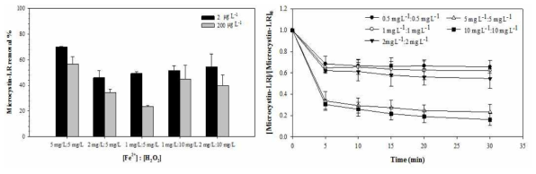 Microcystin-LR제거율 (좌) Fe(II):H2O2 의 비율 실험; (우) Fe(II)과 H2O2의 초기농도 실험