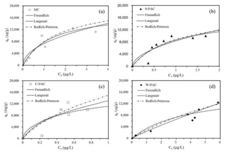 MC와 PACs 의 MC-LR 흡착 제거 Equilibrium test 모델링 : (a) MC; (b) S-PAC; (c) C-PAC and (d) W-PAC