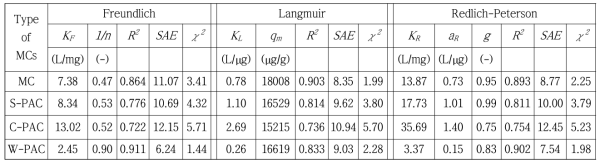 MC와 PACs 의 MC-LR 제거 Equilibrium test parameters