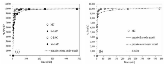반응 시간에 따른 MC와 PACs의 MC-LR 흡착량 : (a) Pseudo-second-order 모델 적용; (b) MC 단독 모델링 적용 흡착량