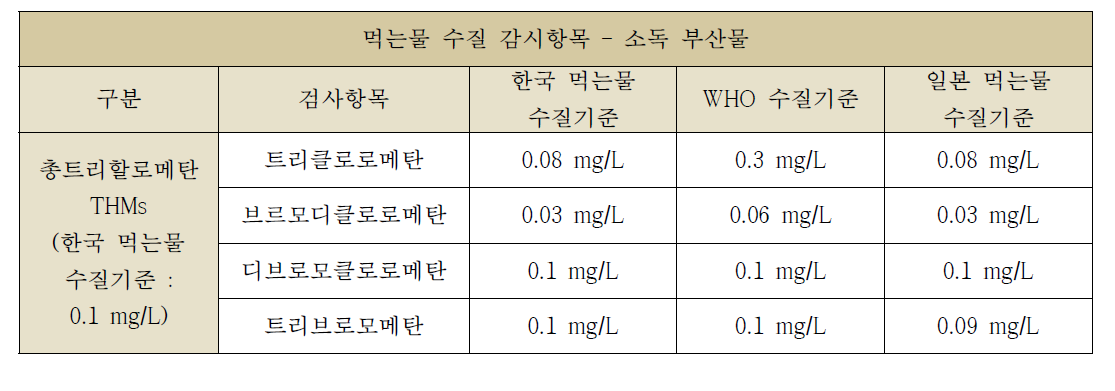소독부산물 중 THMs 항목 및 수질기준