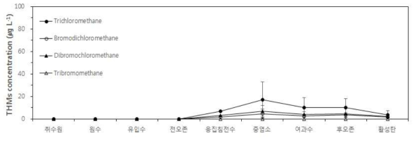 2017년 6월 정수처리공정별 THMs 모니터링 결과