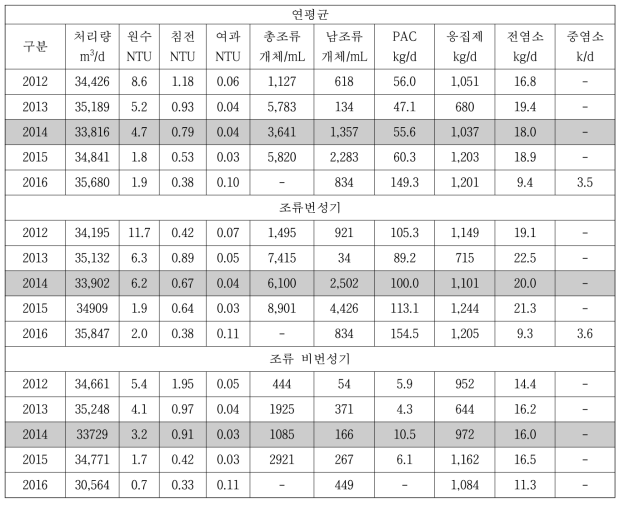 영천 정수장의 운영 자료 요약(2012-2016)