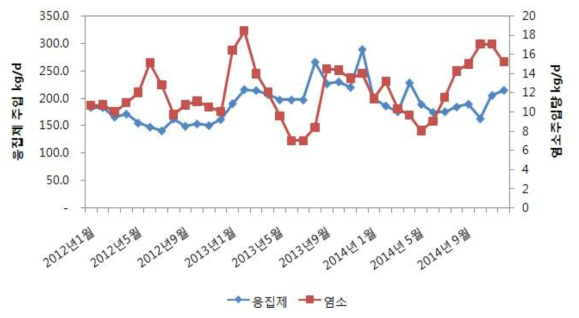 영천 C정수장의 약품사용현황 (2012.01~2014.12)
