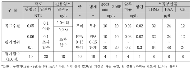 한국수자원공사 수질등급평가제 목표수질(2007)