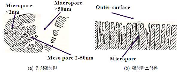 활성탄 및 활성탄소섬유의 표면세공 구조