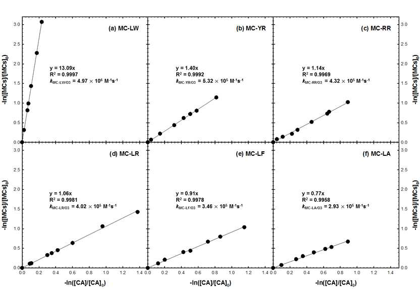 Competition kinetics for determination of second-order rate constants of MCs for their reaction with O3.
