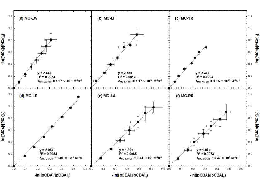 Competition kinetics for determination of second-order rate constants of MCs for their reaction with ∙OH