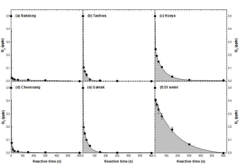 Depletion of O3 as a function of time in different natural waters.