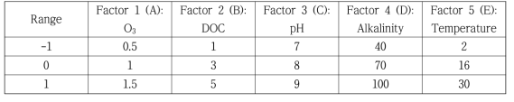 통계적 예측모델의 각 factor별 level