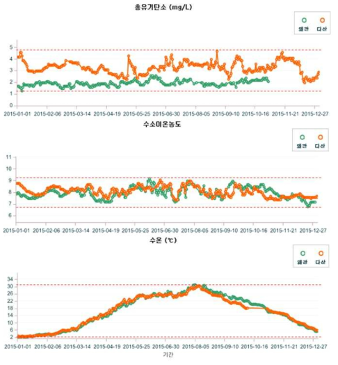 낙동강유역(왜관과 다산)의 2015년간 DOC농도, pH, 수온 변화 추이