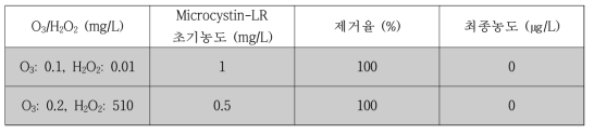O3/H2O2를 이용한 Microcystin-LR 제거 공정조건