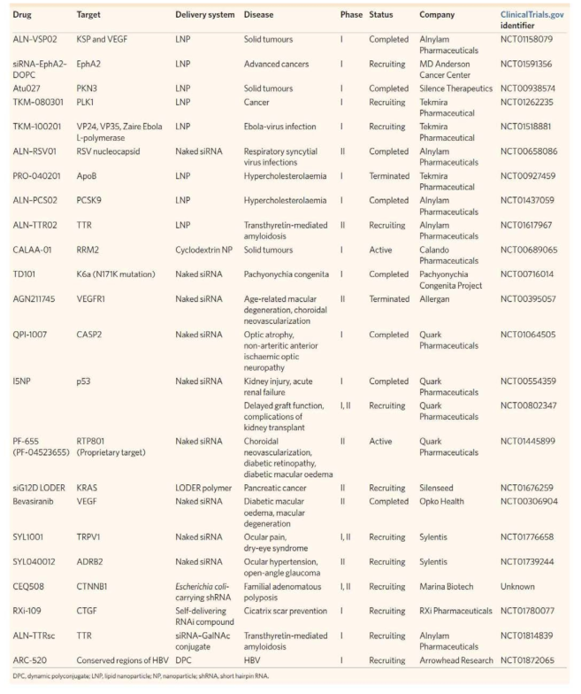 RNAi-based drugs in clinical trials (Ref.: Nature Materials 2013)