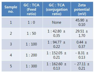 키토산(GC)와 TCA의 공급비와 공급비에 따른 결합비 그리고 zeta potential 값