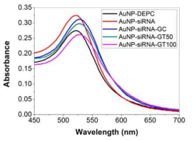 금나노입자와 siRNA가 결합한 금나노입자 그리고 키토산(GC) 혹은 TCA가 결합된 키토산(GT50, 100)으로 코팅한 siRNA가 결합한 금나노입자의 UV-vis spectrum