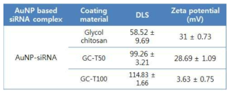 키토산(GC) 혹은 TCA가 결합된 키토산(GT50, 100)으로 코팅한 siRNA가 결합한 금나노입자의 DLS, zeta potential값