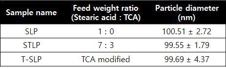 Stearic acid를 이용한 Liposome과 담즙산을 봉입한 Liposome 그리고 담즙산을 결합한 stearic acid를 이용한 Liposome의 크기