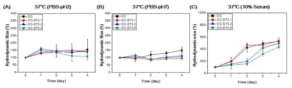 pH2, PH7, Serum 용액 내에서의 Liposome 크기 안정성 확인 결과 그래프