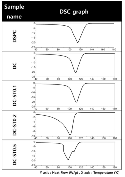 Liposome의 DSC를 통한 열적 안정성 확인 결과
