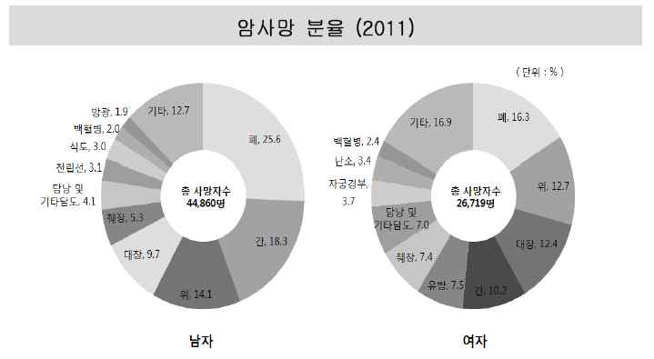 암사망 분율 (2011)