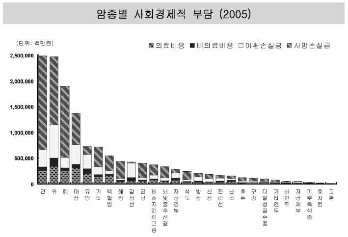 암종별 사회경제적 부담 (2005)