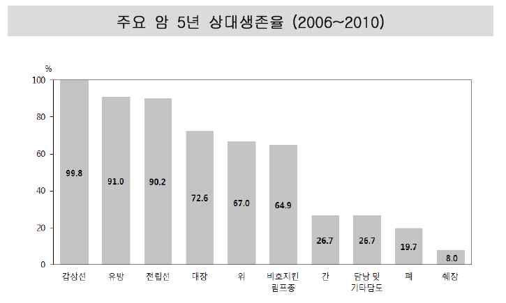 주요 암 5년 상대생존율 (2006~2010)