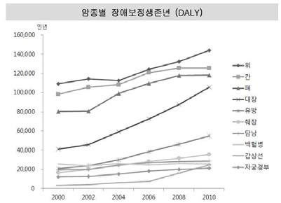 암종별 장애보정생존년