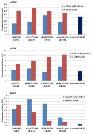 pDNA/PEI/HA 컴플렉스를 0.85% NaCl 용액과 MOPs buffer 용액 상에서 각각 제조하였을경우 mMSC, hADSC 그리고 hMSC로의 transfection 효율