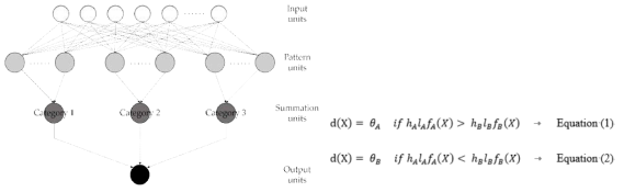 본 연구과제 수행 시 구축된 생태 모델의 알고리즘 (PNN).