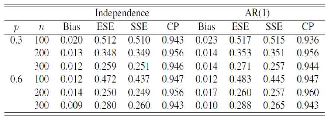 Estination of a continuous covariate effects using pseudo-values