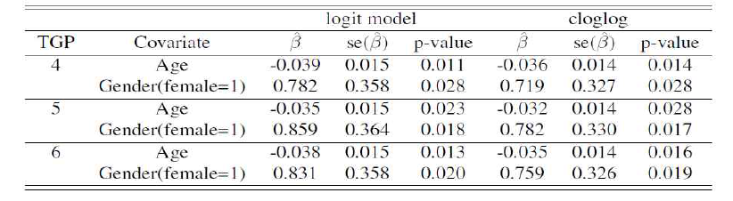 Results of estimating effects of covariates for Subtype E based on Indepence