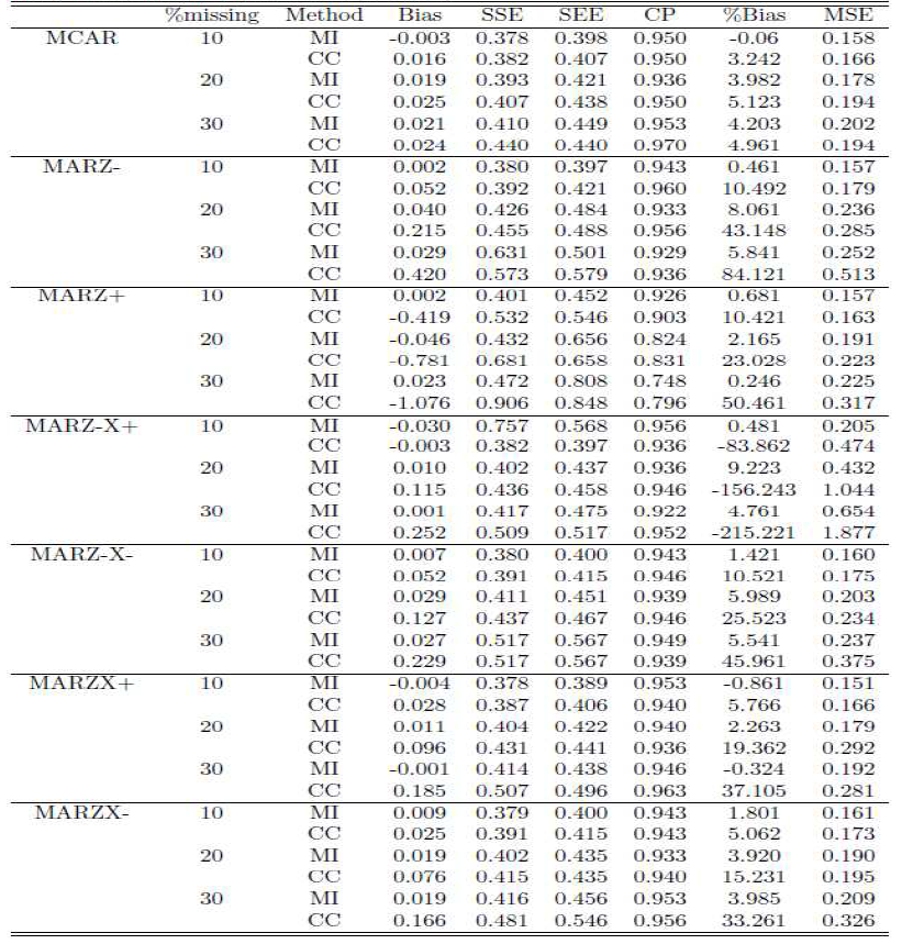 Estimation of MI and CC under 15% censoring