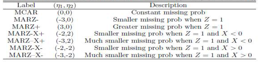 Missing mechanism for generating missing cause of failure: π-=1/(1+exp(-η0-ηZi-η2Xi))